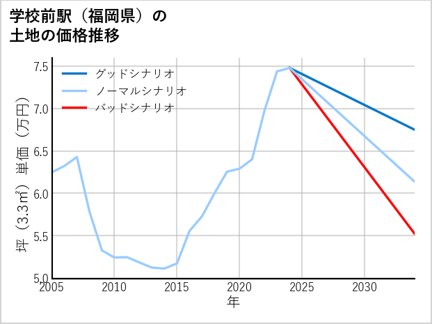 学校前駅（福岡県）の土地価格推移
