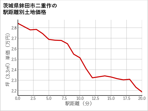 茨城県鉾田市二重作の徒歩距離別の土地坪単価