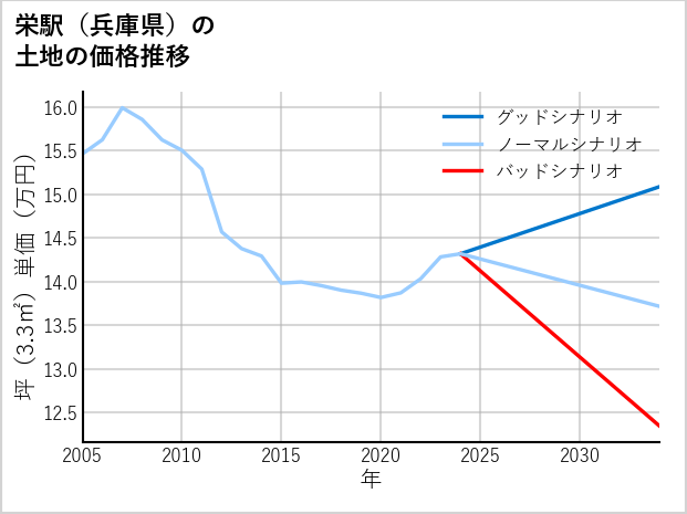 栄駅（兵庫県）の土地価格推移