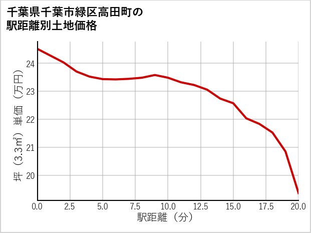千葉県千葉市緑区高田町の徒歩距離別の土地坪単価