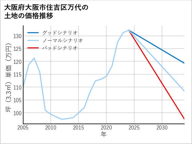 大阪府大阪市住吉区万代の土地価格推移