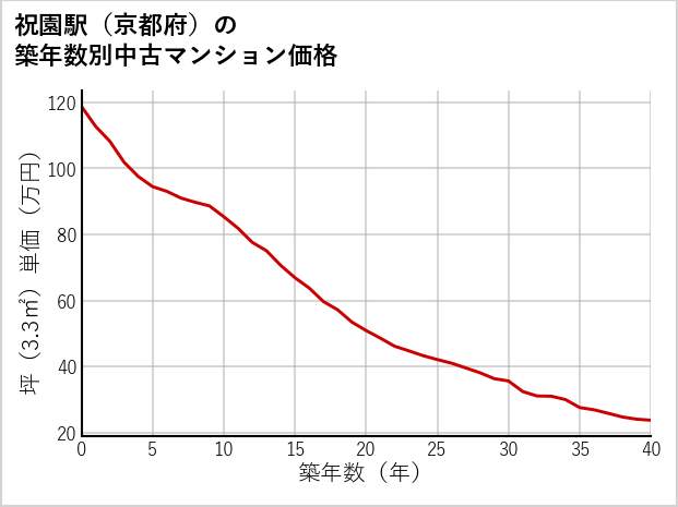 祝園駅（京都府）の築年数別の中古マンション坪単価