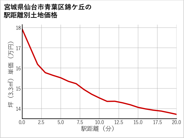 宮城県仙台市青葉区錦ケ丘の徒歩距離別の土地坪単価