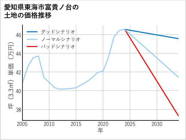 愛知県東海市富貴ノ台の土地価格推移