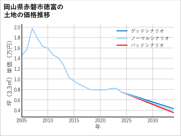岡山県赤磐市徳富の土地価格推移