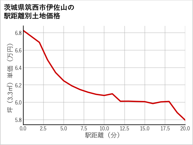 茨城県筑西市伊佐山の徒歩距離別の土地坪単価