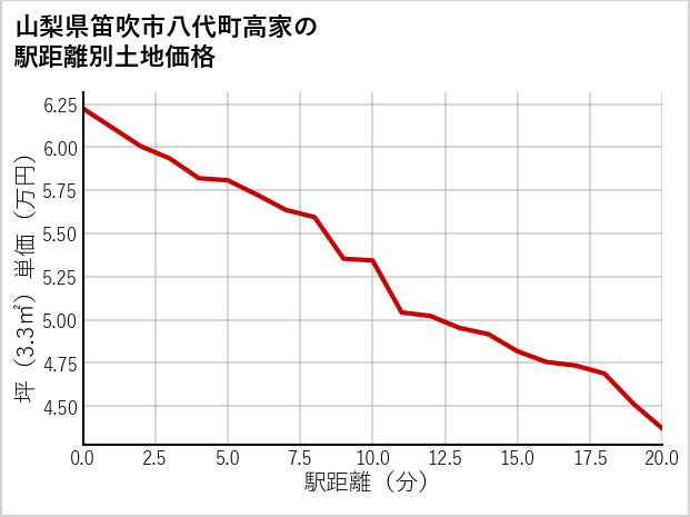 山梨県笛吹市八代町高家の徒歩距離別の土地坪単価