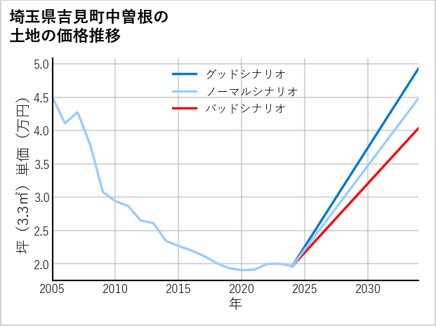 埼玉県吉見町中曽根の土地価格推移