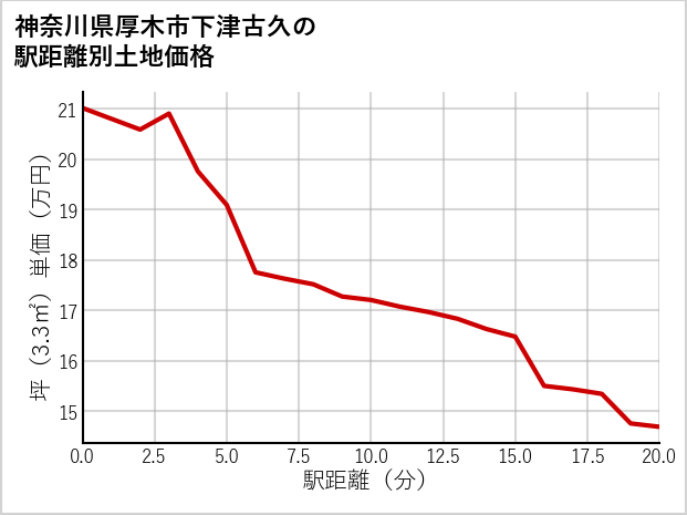 神奈川県厚木市下津古久の徒歩距離別の土地坪単価