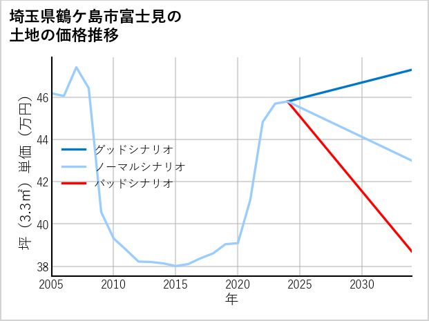 埼玉県鶴ケ島市富士見の土地価格推移