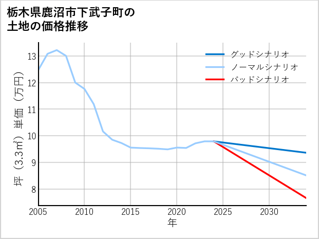 栃木県鹿沼市下武子町の土地価格推移