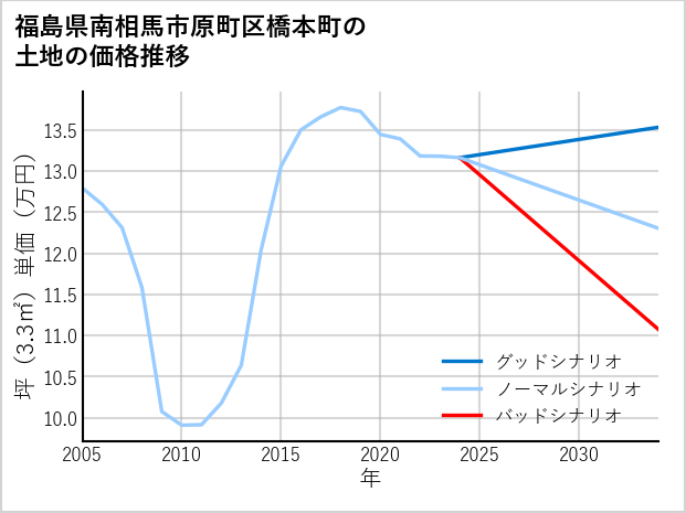 福島県南相馬市原町区橋本町の土地価格推移