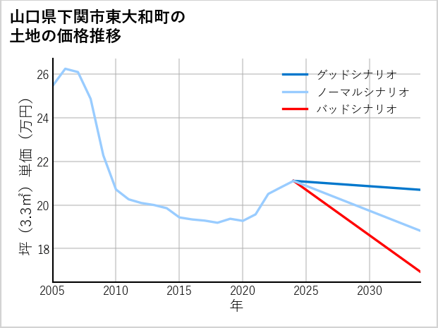 山口県下関市東大和町の土地価格推移