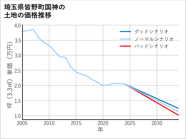 埼玉県皆野町国神の土地価格推移