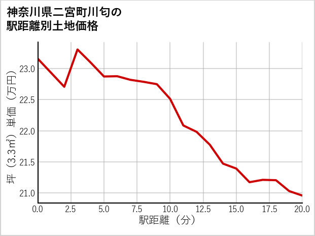 神奈川県二宮町川匂の徒歩距離別の土地坪単価