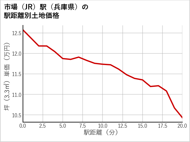 市場駅（兵庫県）の徒歩距離別の土地坪単価