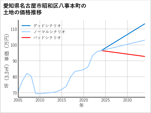 愛知県名古屋市昭和区八事本町の土地価格推移