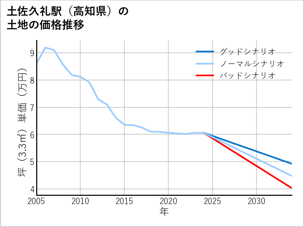 土佐久礼駅（高知県）の土地価格推移