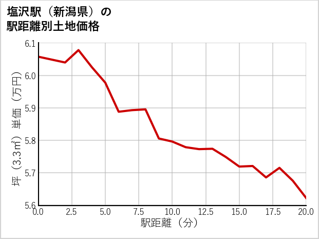 塩沢駅（新潟県）の徒歩距離別の土地坪単価