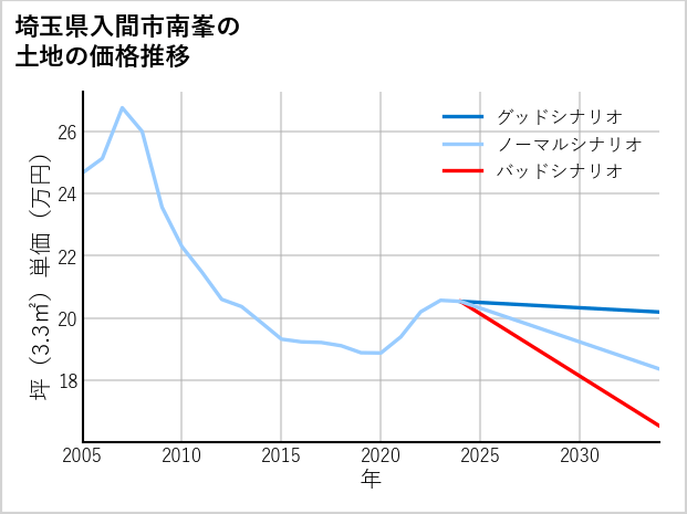 埼玉県入間市南峯の土地価格推移