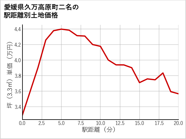 愛媛県久万高原町二名の徒歩距離別の土地坪単価