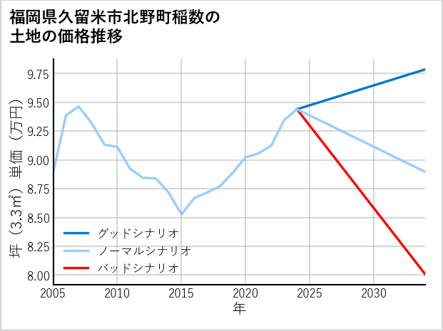 福岡県久留米市北野町稲数の土地価格推移
