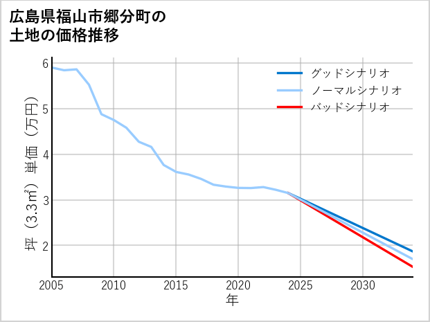 広島県福山市郷分町の土地価格推移