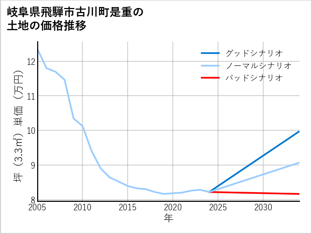 岐阜県飛騨市古川町是重の土地価格推移