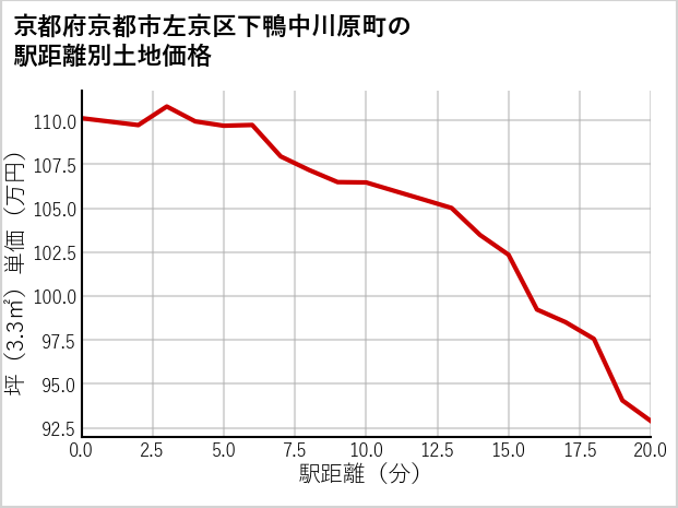 京都府京都市左京区下鴨中川原町の徒歩距離別の土地坪単価