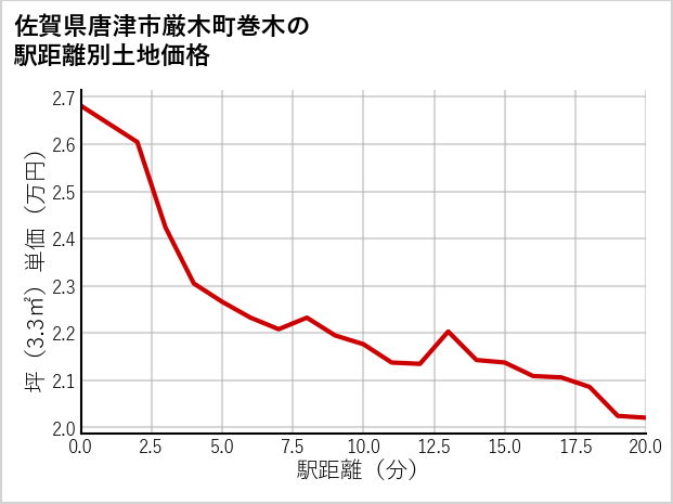 佐賀県唐津市厳木町巻木の徒歩距離別の土地坪単価