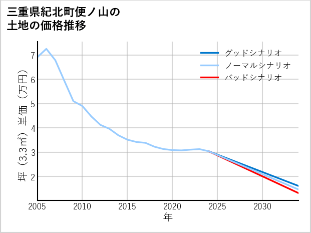 三重県紀北町便ノ山の土地価格推移