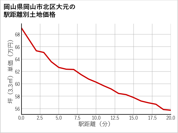 岡山県岡山市北区大元の徒歩距離別の土地坪単価