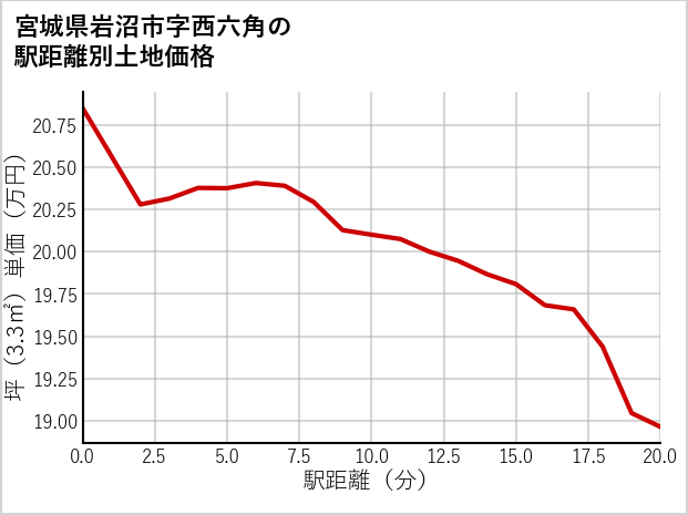 宮城県岩沼市西六角の徒歩距離別の土地坪単価