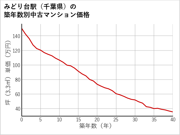 みどり台駅（千葉県）の築年数別の中古マンション坪単価