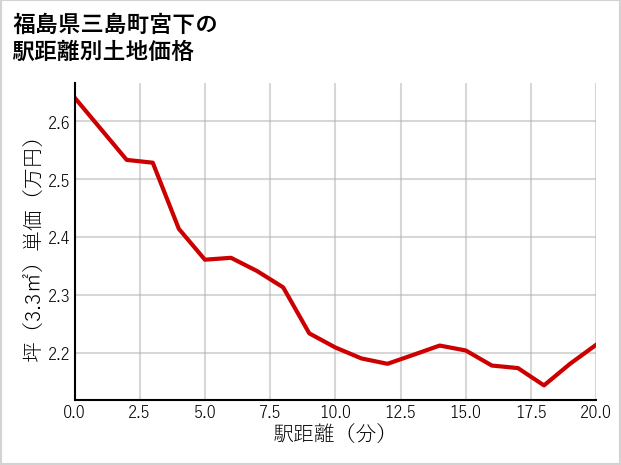 福島県三島町宮下の徒歩距離別の土地坪単価