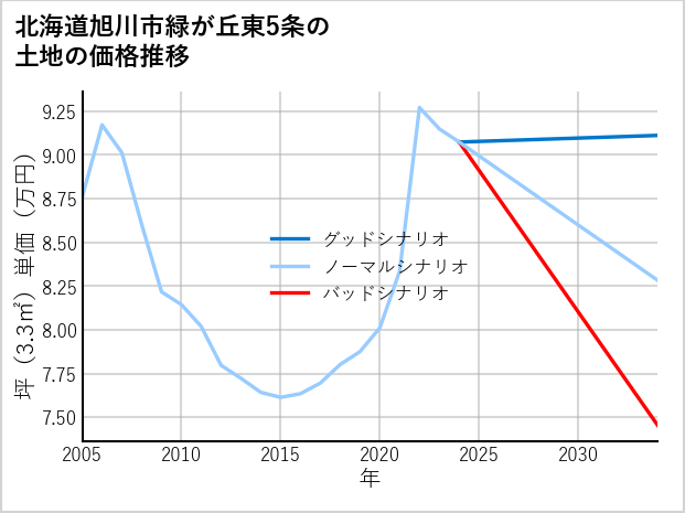 北海道旭川市緑が丘東5条の土地価格推移