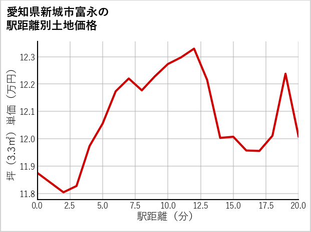 愛知県新城市富永の徒歩距離別の土地坪単価