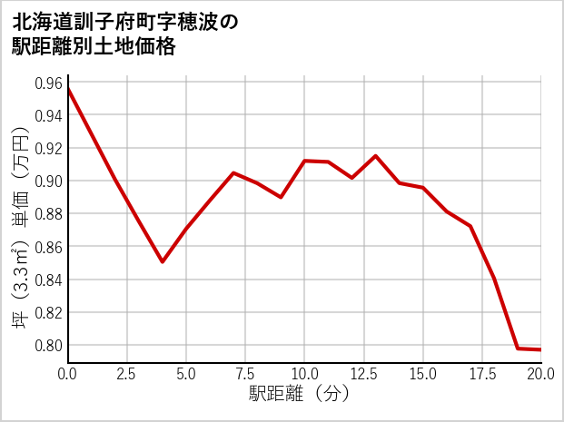 北海道訓子府町穂波の徒歩距離別の土地坪単価