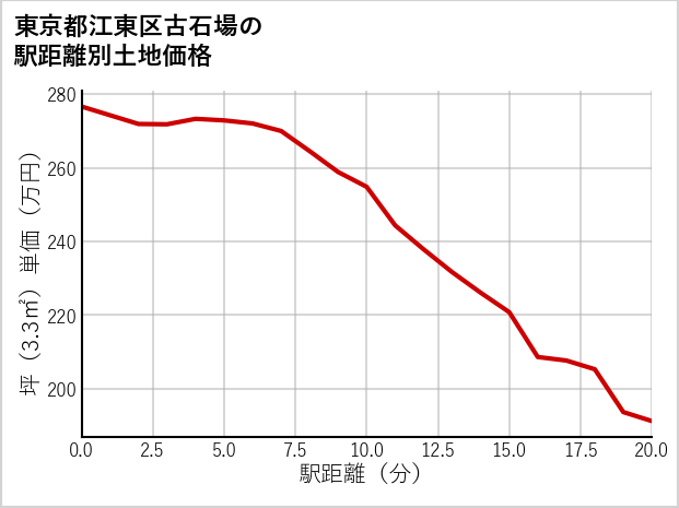 東京都江東区古石場の徒歩距離別の土地坪単価