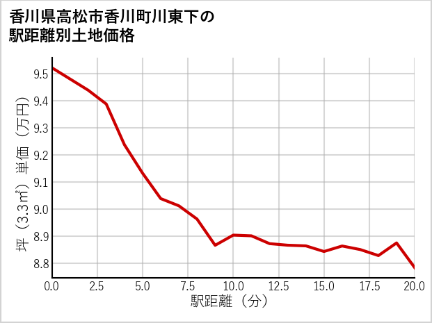 香川県高松市香川町川東下の徒歩距離別の土地坪単価