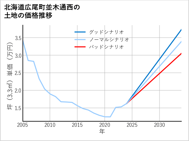 北海道広尾町並木通西の土地価格推移