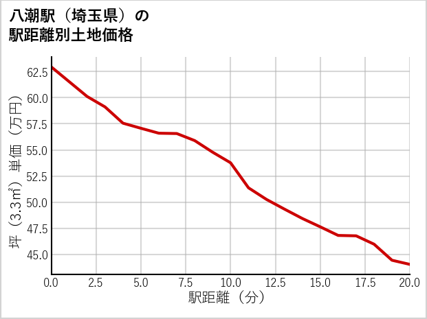 八潮駅（埼玉県）の徒歩距離別の土地坪単価