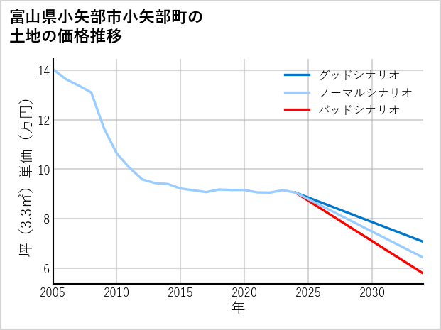 富山県小矢部市小矢部町の土地価格推移