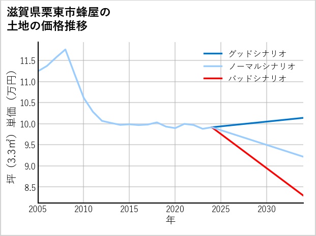 滋賀県栗東市蜂屋の土地価格推移