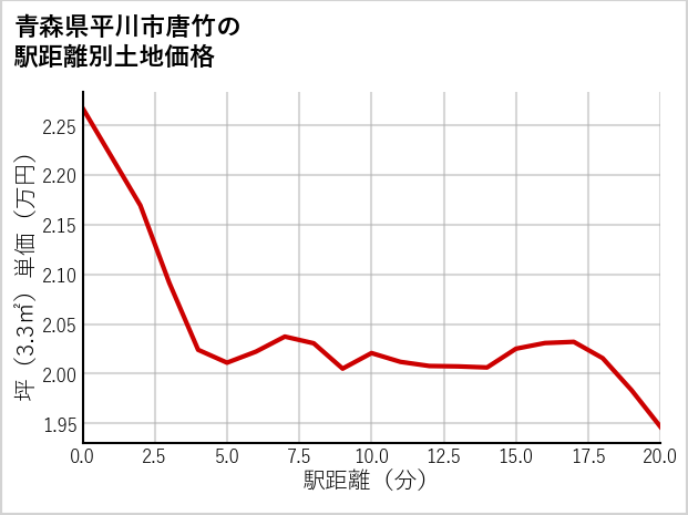青森県平川市唐竹の徒歩距離別の土地坪単価