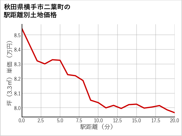 秋田県横手市二葉町の徒歩距離別の土地坪単価