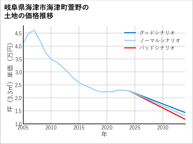 岐阜県海津市海津町萱野の土地価格推移