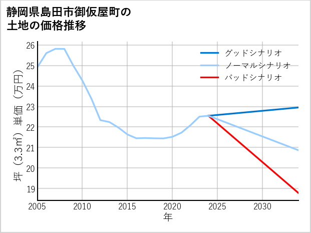 静岡県島田市御仮屋町の土地価格推移