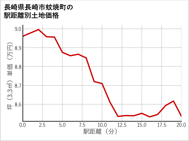長崎県長崎市蚊焼町の徒歩距離別の土地坪単価