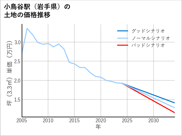 小鳥谷駅（岩手県）の土地価格推移